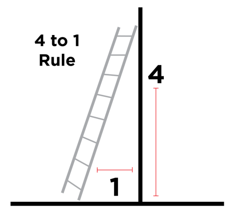 Illustration depicting the 4-to-1 rule for ladder safety