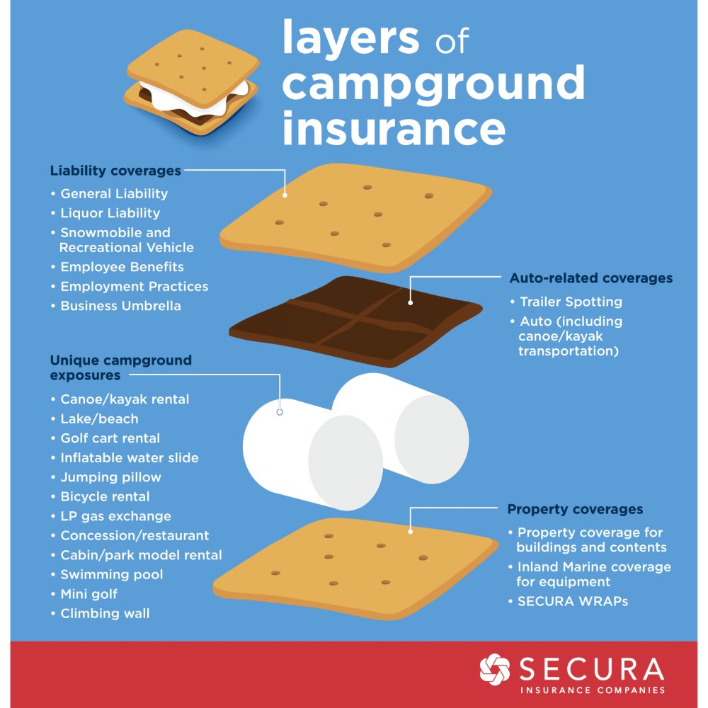 Layers of Campground Insurance - PNG File (3/5/2025)