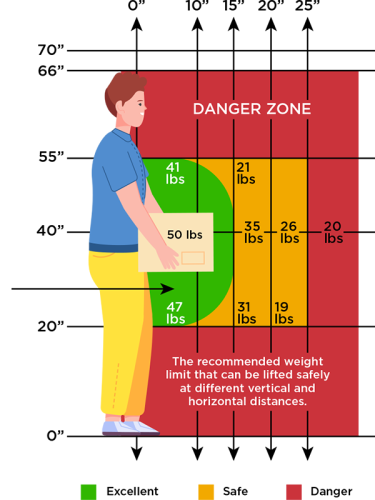 a graph demonstrating the recommended weight limit that can be lifted safely at different vertical and horizontal distances